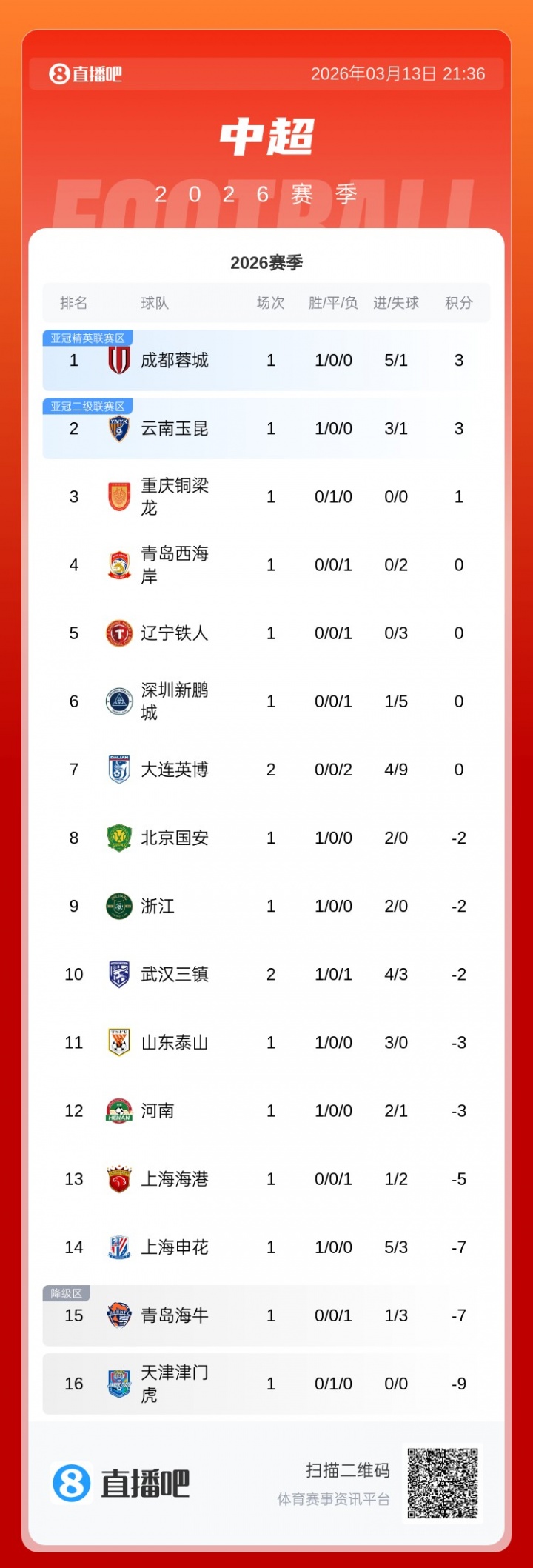 九游官网-优势荡然无存！大连英博2连败积0分，最快本轮就被负分球队反超